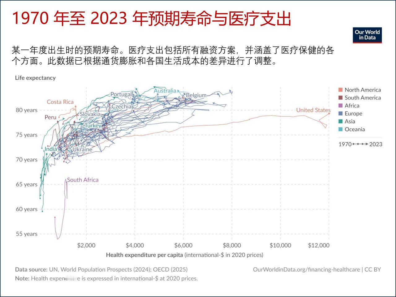 预期寿命与医疗支出是什么关系，为何美国是个异类？

正如沃伦·巴菲特所强调的那样