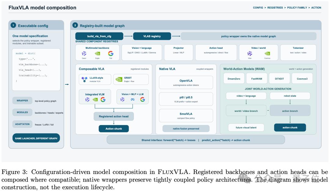 工程能力一键复用，专心卷新能力｜详解FluxVLA Engine技术报告
