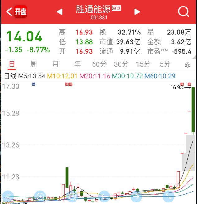 $胜通能源 sz001331$ 这是三板组的票吧？ ​​​