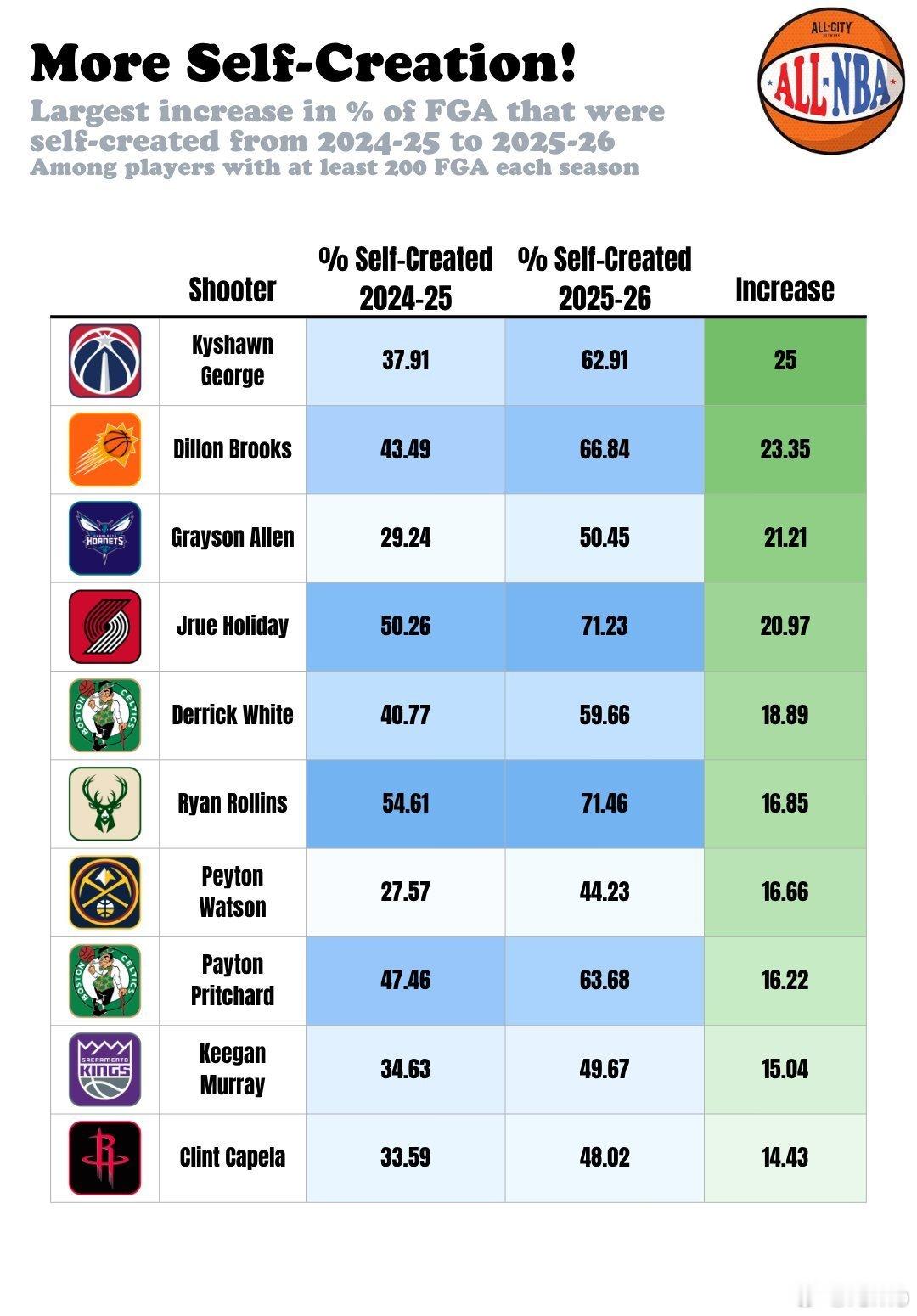 自主创造出手占比提升榜📊统计：对比2024‑25/2025‑26赛季，单赛季出