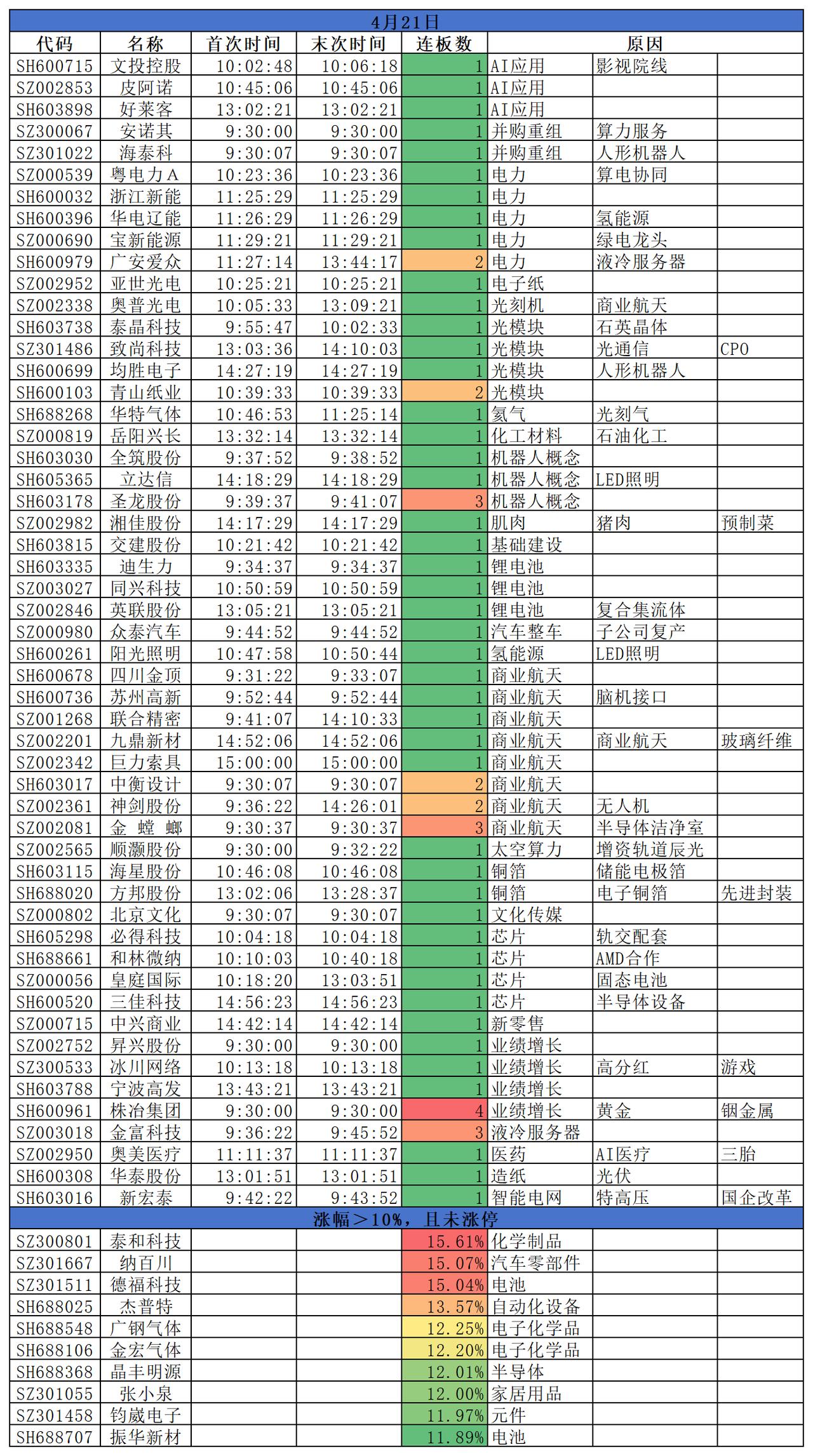 2026.04.21
三大指数均小幅收涨；沪指微涨0.07%，深成指涨0.10%