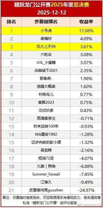 总决赛前两周，成绩分化明显。首尾相差36个百分点，令人惊讶。参加比赛，心态难免会