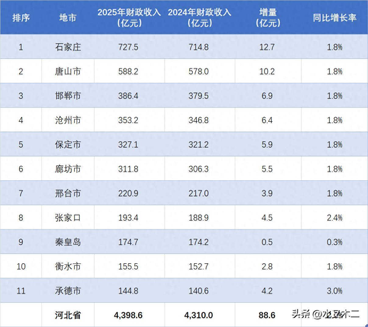 河北省2025年全年地方财政收入达到了4398.6亿元，较上年同期增长2.0%。