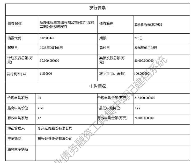新郑投资集团5亿元超短融完成发行, 利率1.83%