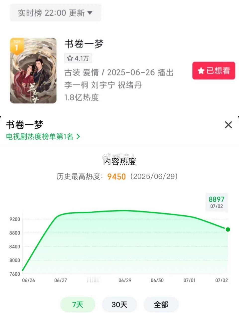 珩扫夫妇上大分！书卷一梦9450热度只是开始～喜剧皮+虐心馅，纸片人觉醒直接燃炸