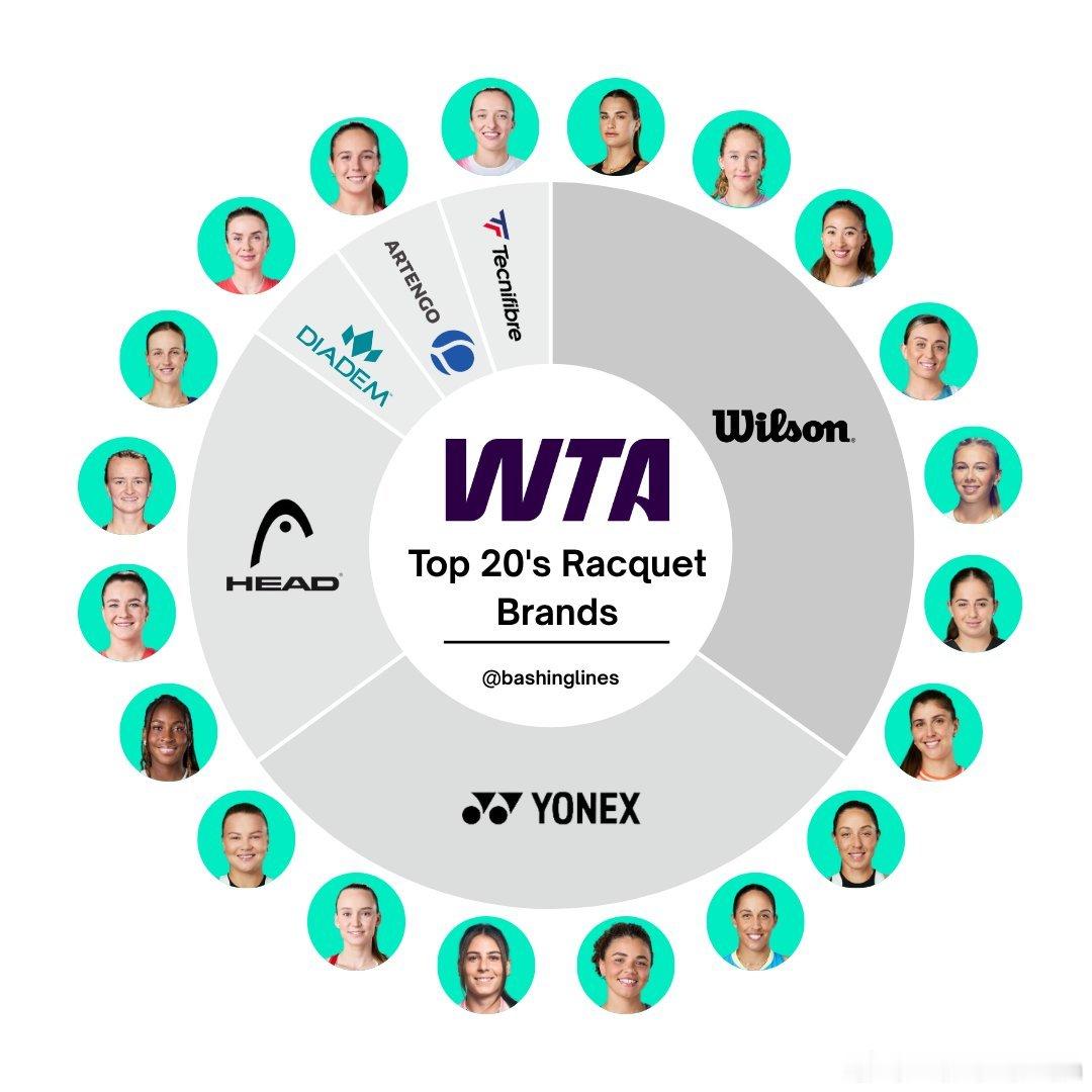 网坛风云 女单top20球拍赞助来了[doge]威尔逊占据1/3江山（怪不得威尔