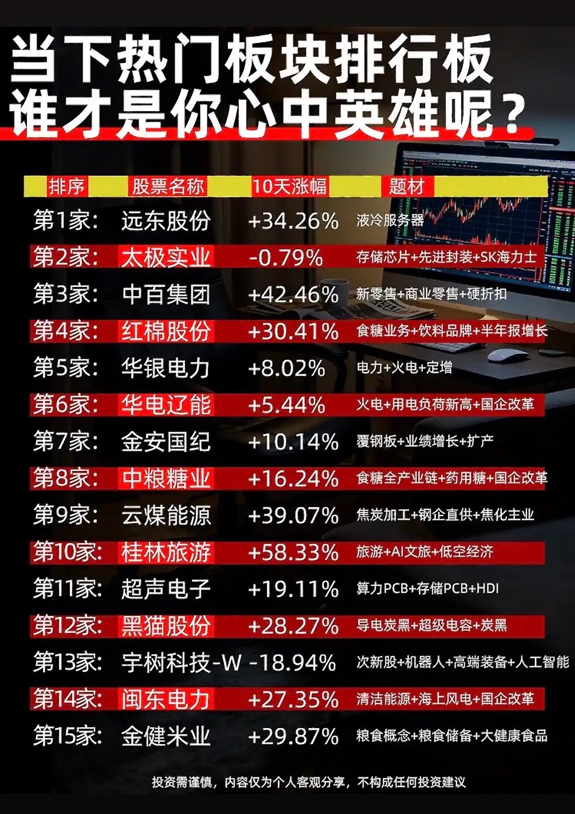 股市行情热榜出炉，你心中的英雄是谁？今天A股这行情，谁看了不说一句心脏受不住。全
