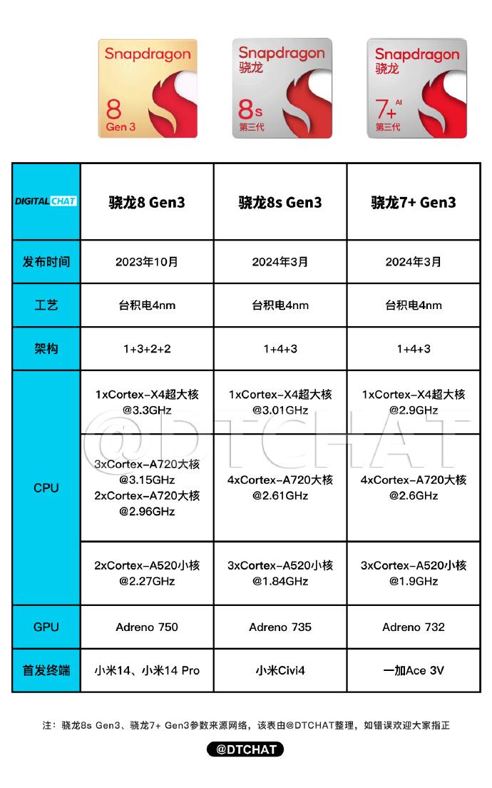 联发科已经汗流浃背了吧，一张图带你了解今年高通的性能布局，好家伙，即将发布的骁龙