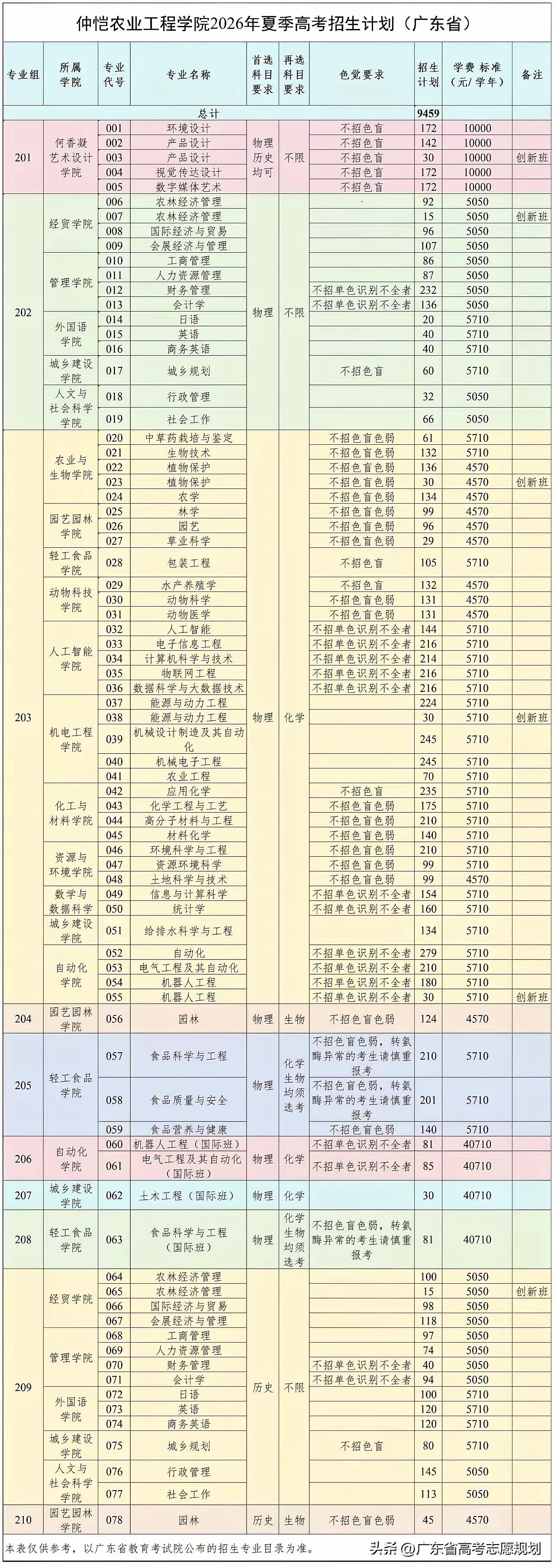 仲恺农业工程学院扩招7000多人，填报志愿却不敢报。仲恺农业工程学院2026年在