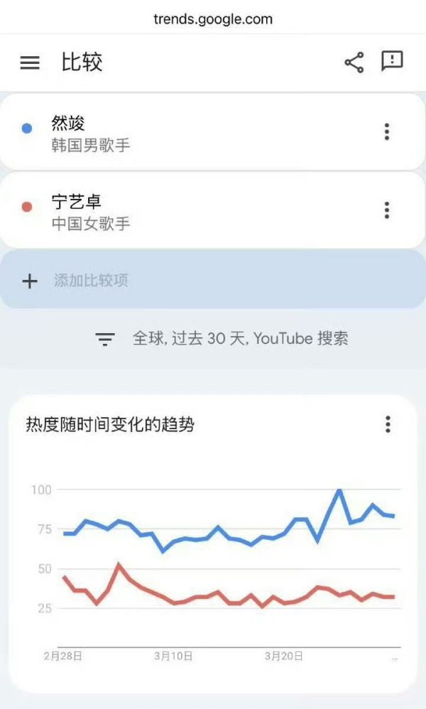 如何评价崔然竣和宁艺卓人气和solo🆚 
