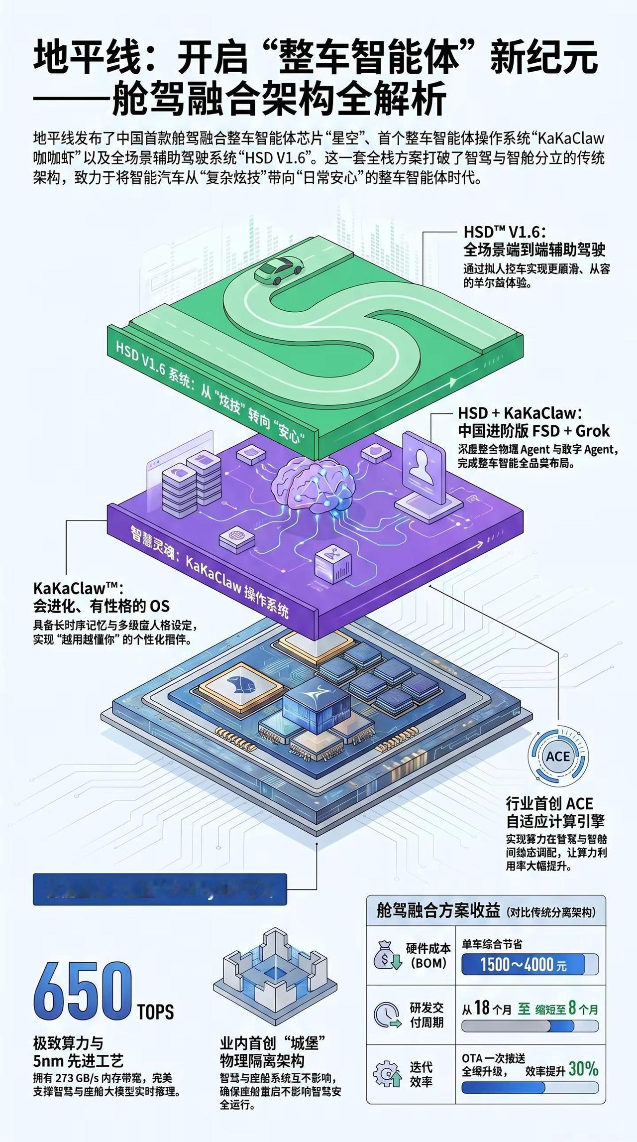一图看懂 地平线全新智驾芯片“星空”。一图看懂 地平线全新智驾芯片“星空”地平线