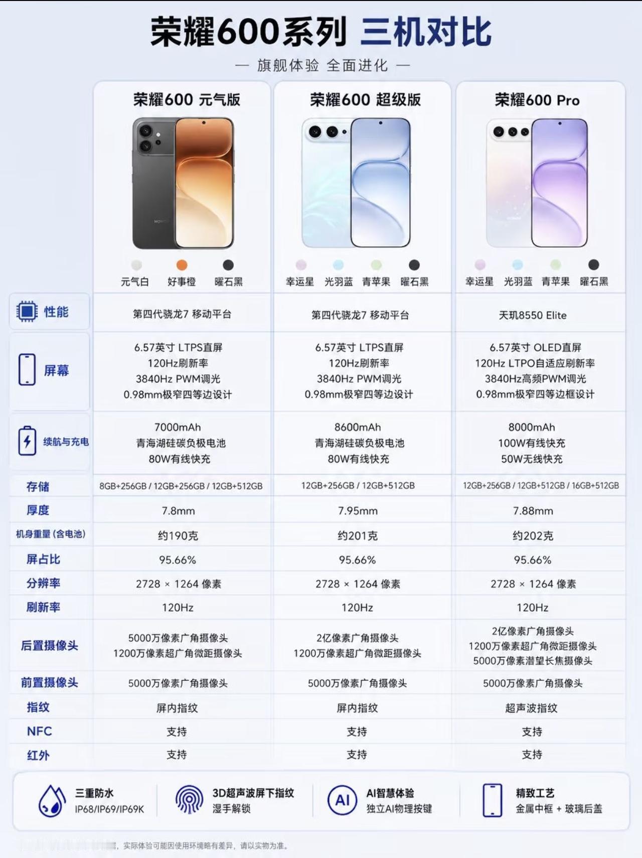 选手机就像选鞋，合脚最重要，荣耀600系列的元气版、超级版和Pro版定位非常清晰