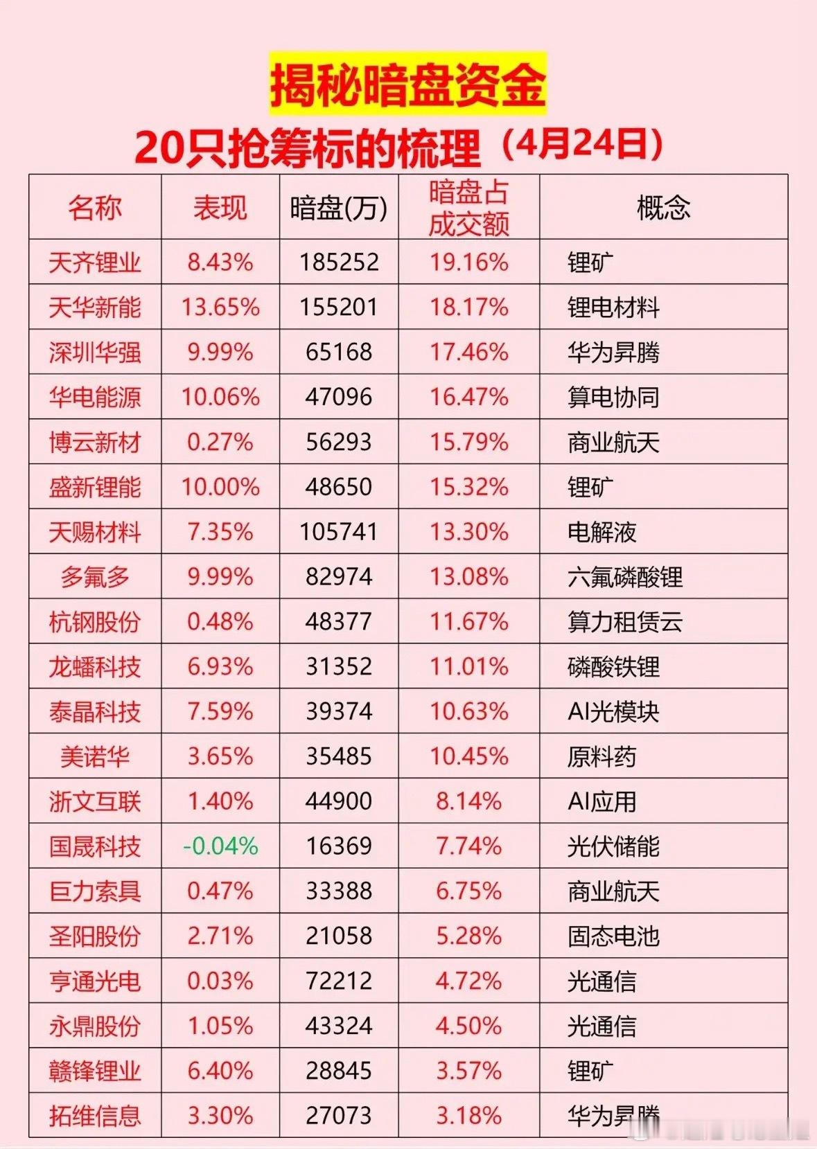 4月24日揭秘暗盘资金：20只抢筹标的深度解析（4月24日）4月24日的暗盘资金