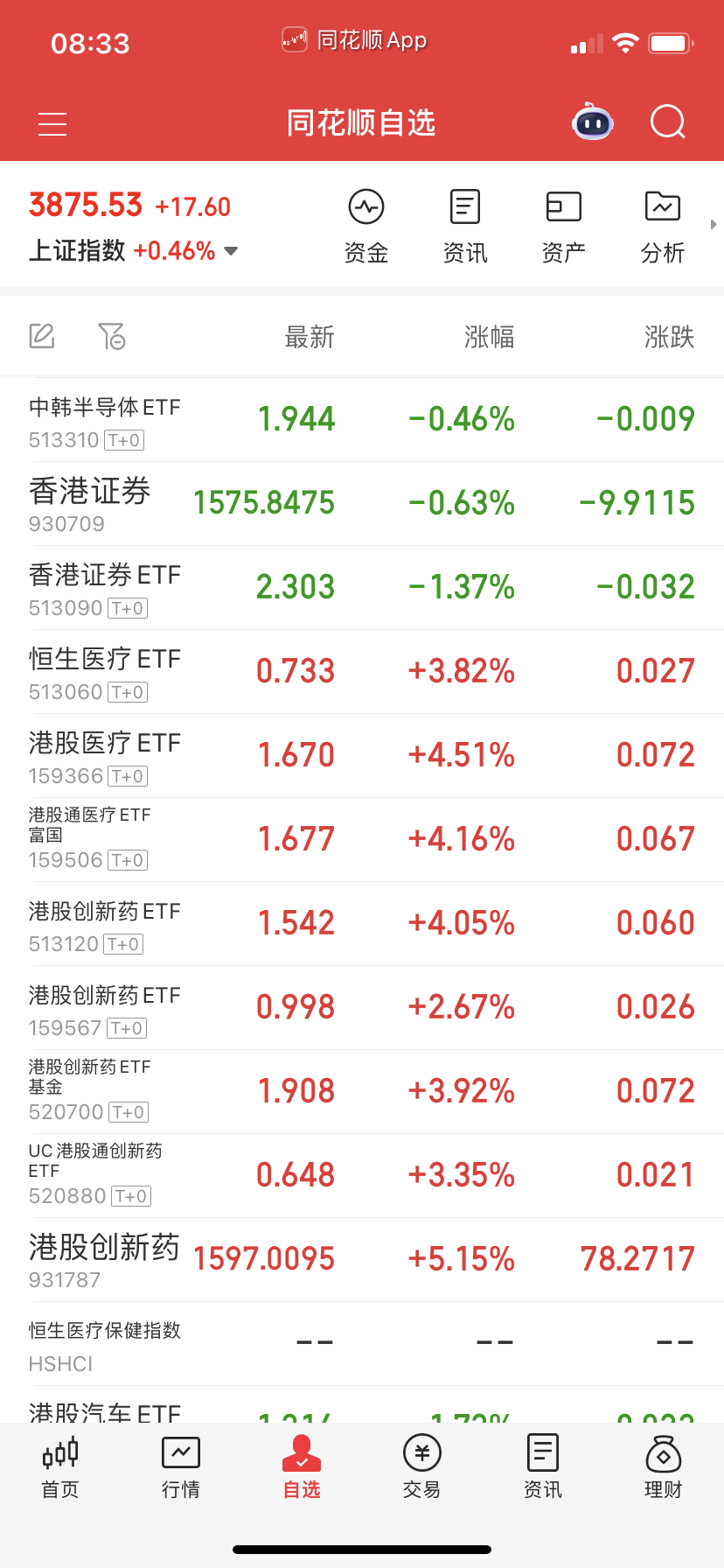 还有创新药看看能不能突破新高，能突破可以继续做。T+0简单很多。 ​​​
