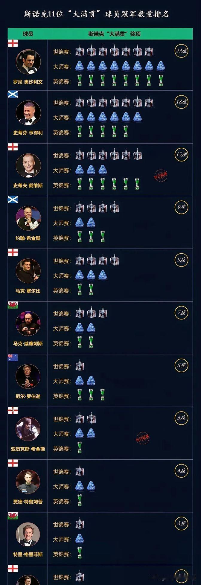 丁俊晖在台球圈里的位置到底咋样？这小子可是从小时候就被誉为台球界的天才，他的成长
