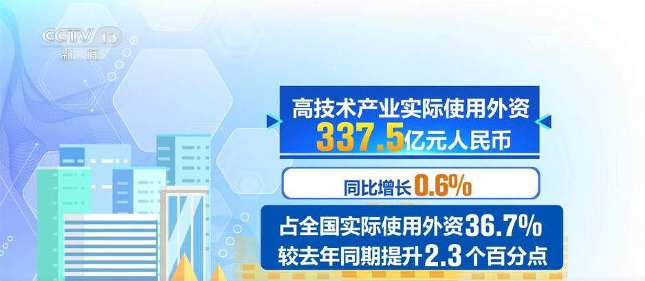 央视网消息：商务部最新数据显示，今年1月，高技术产业实际使用外资占比较去年同期提