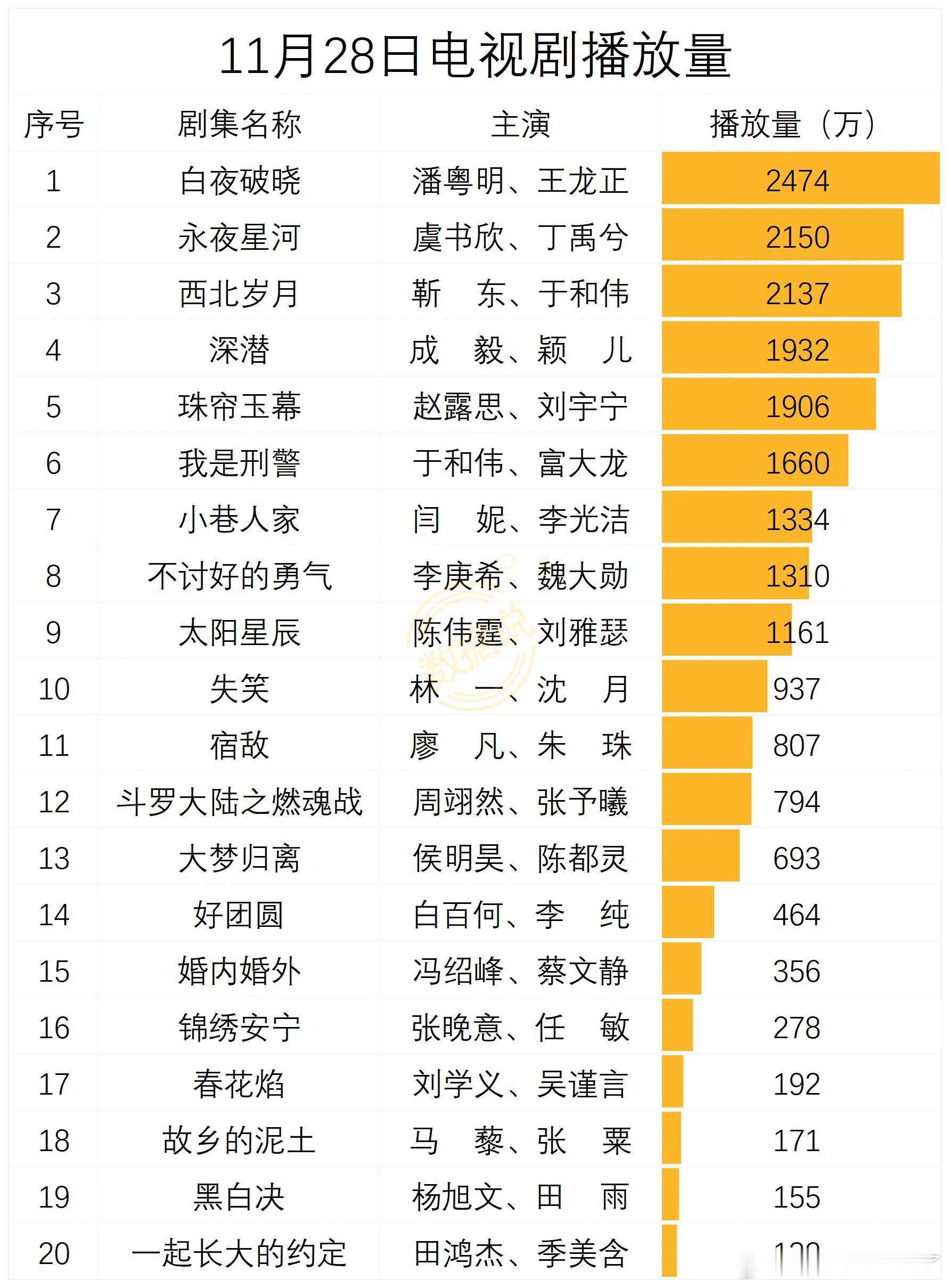 11月28日电视剧播放量 1 白夜破晓 潘粤明、王龙正 2474 2 永夜星河 