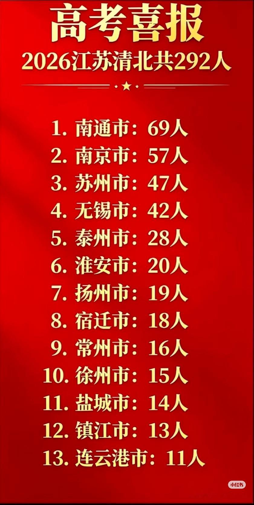 隔壁小red看到江苏清北的录取人数，南通孩子太厉害了，都是从小学就卷卷卷，卷出来