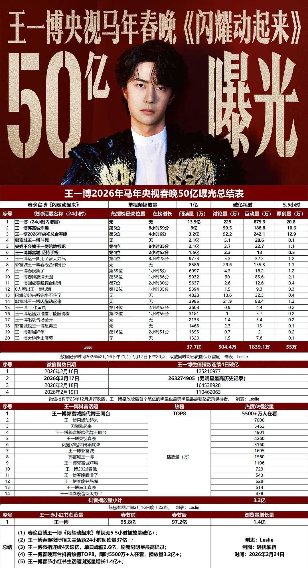 ibo，你们唯一需要学的就是怎么花式夸爆王一博这个满分男。