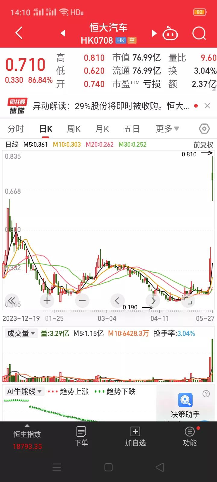 恒大汽车股权即将发生变更，股价大涨84.2%，看来恒大汽车有望提前走出泥潭。
 
