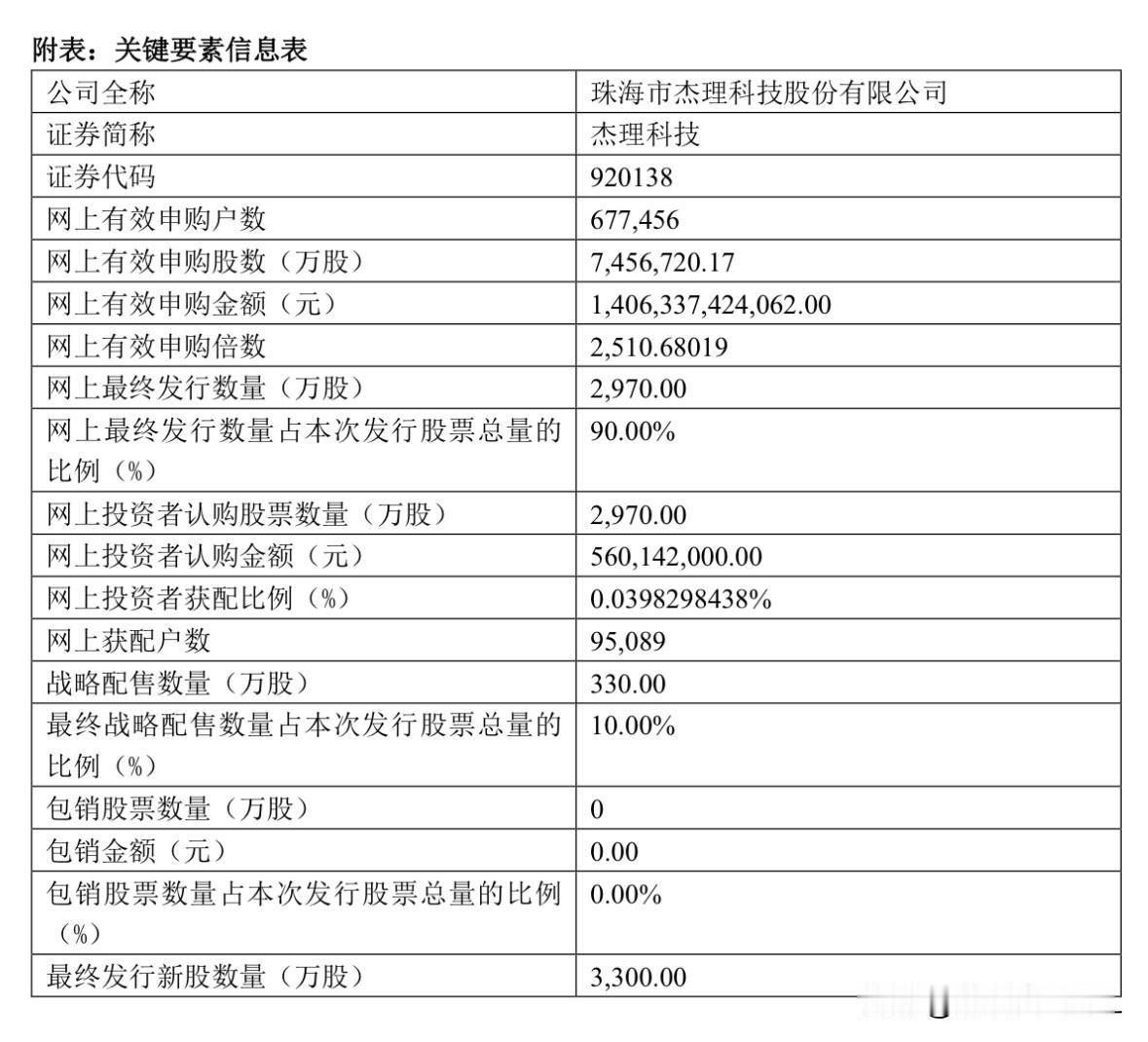 杰理科技官宣结果，几家欢乐几家愁

杰理科技刚刚官宣了申购结果，本次发行网上有效