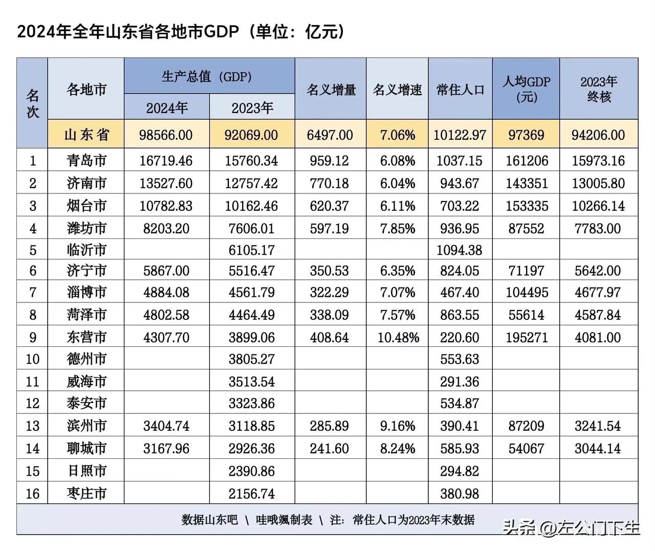 重磅！2024山东各地市GDP正式公布！除临沂、德州、泰安等地市未公布，其他排名