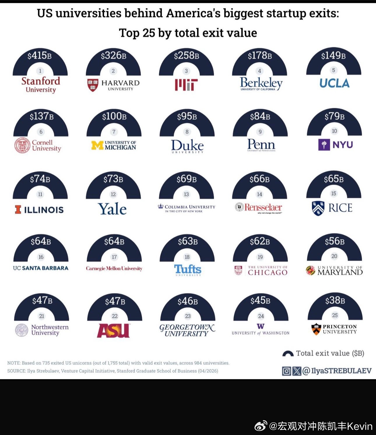美国创业企业家来自的大学排名，前25个，基本上就是最好的25个大学了 美国凯丰基