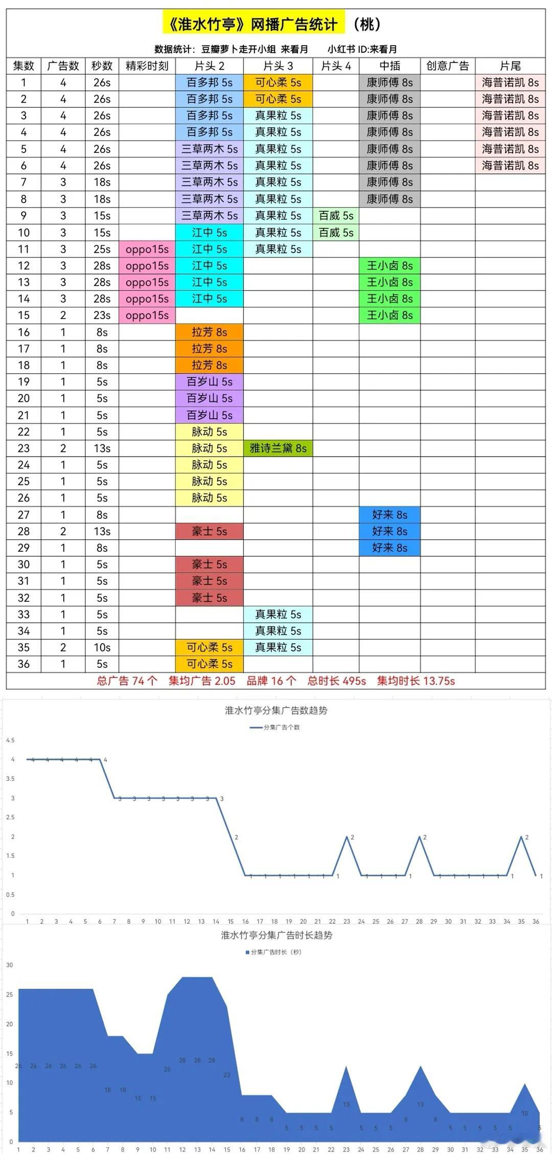 小可总共投了四集期待13号刘诗诗代言可心柔 全集有广 某人气得刷…… ​​​