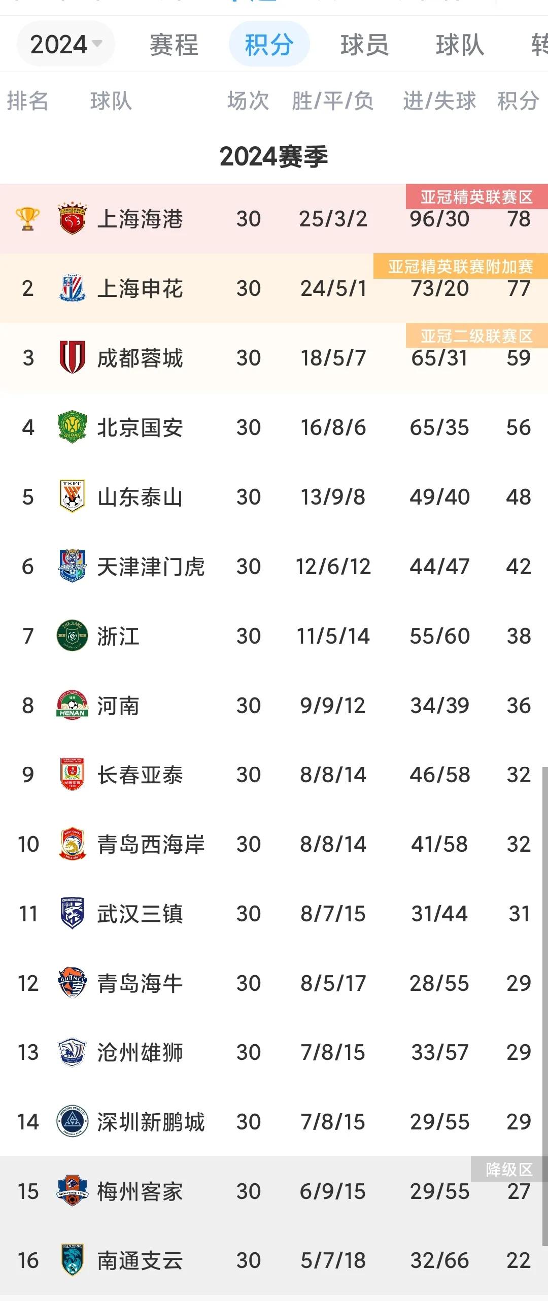 随着广州1:2南京城市，现在中超，中甲的情况是:
1，参加亚冠精英联赛的是:
上