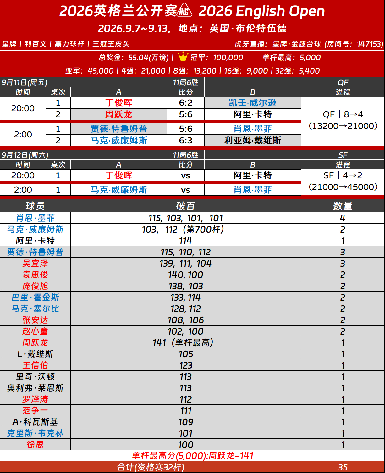 2026斯诺克英格兰公开赛今日半决赛🔛【11局6胜】赛程及晋级签表：20:00