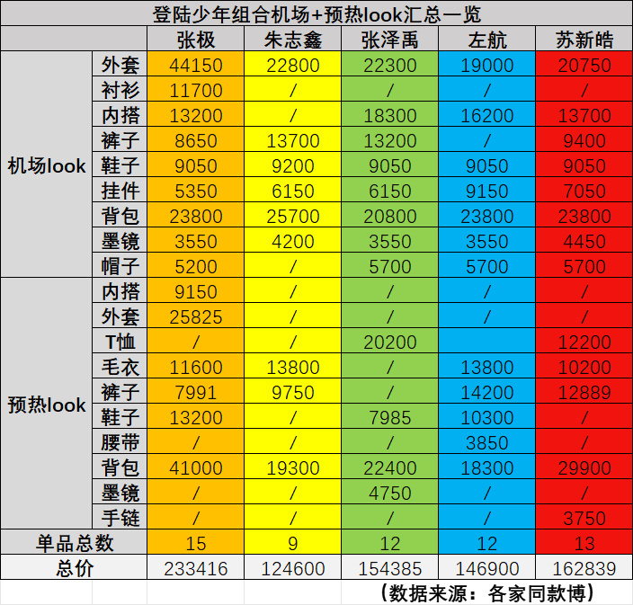登陆少年机场+预热 look总价张极单品数量最多为15件，总价最高为23万，时尚