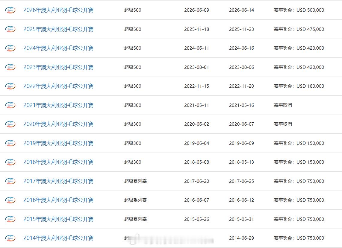 澳大利亚🇦🇺羽毛球公开赛：上届/近10年卫冕冠军🏆男单：拉克什亚🇮🇳女