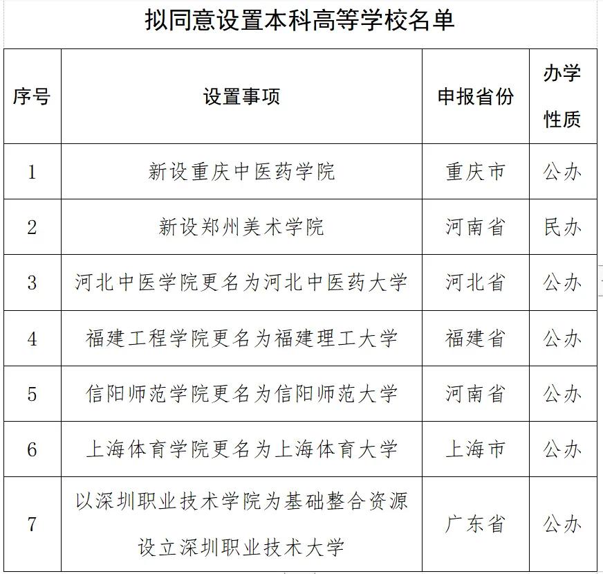 5月22日，教育部发布了《关于拟同意设置本科高等学校的公示》，其中2所为新设，4