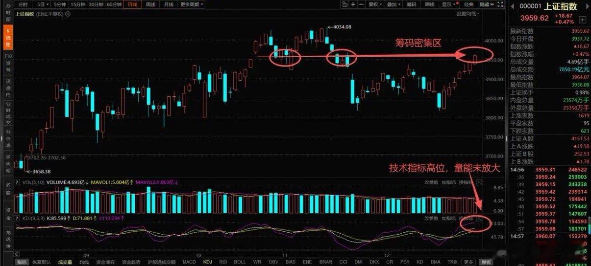 七连阳后A股迎考验，吹票研报案给散户提个醒大盘七连阳后，八连阳能否实现？明天A股