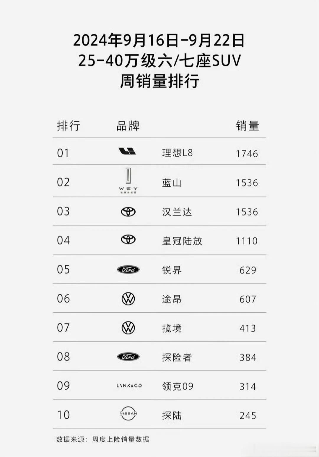 错了错了，榜单要“解耦”，图一很明显还没彻底解耦，图二就对了[doge]#魏牌蓝