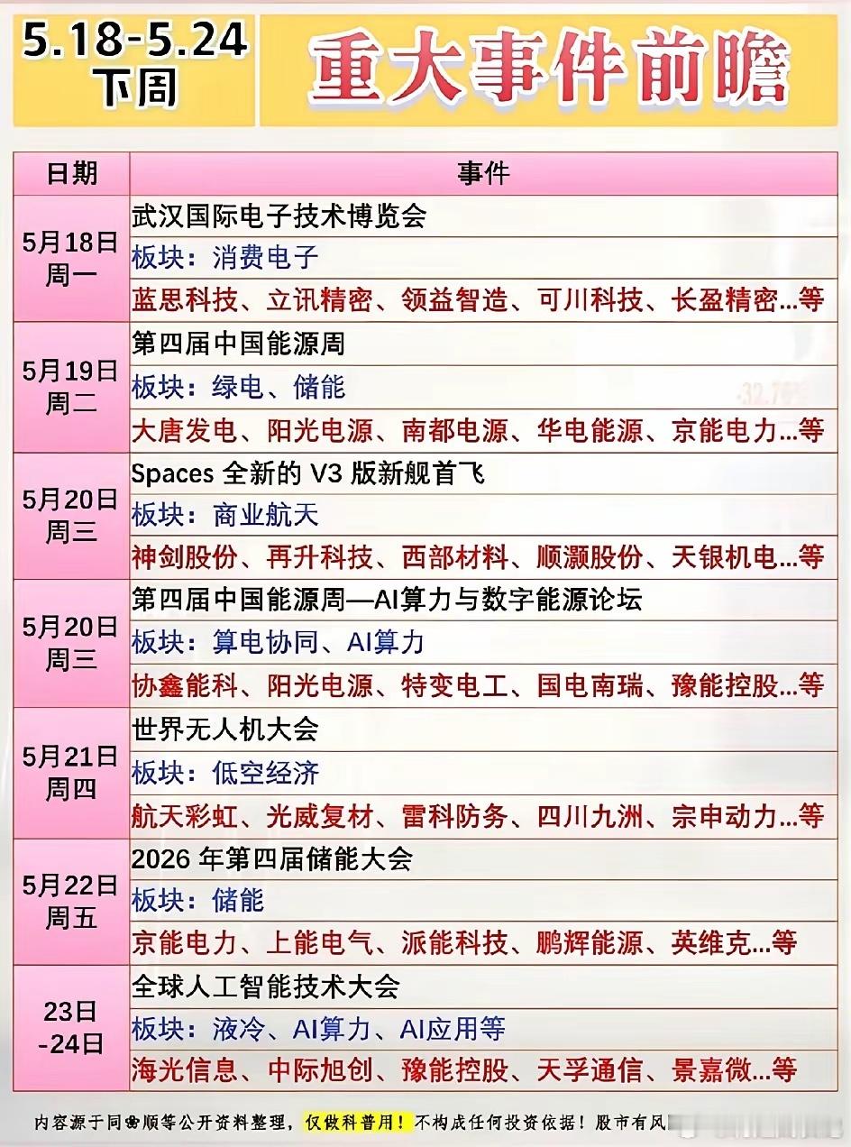 下周行情引爆点！7大重磅事件密集催化，热门赛道核心受益龙头前瞻！下周（5.18-