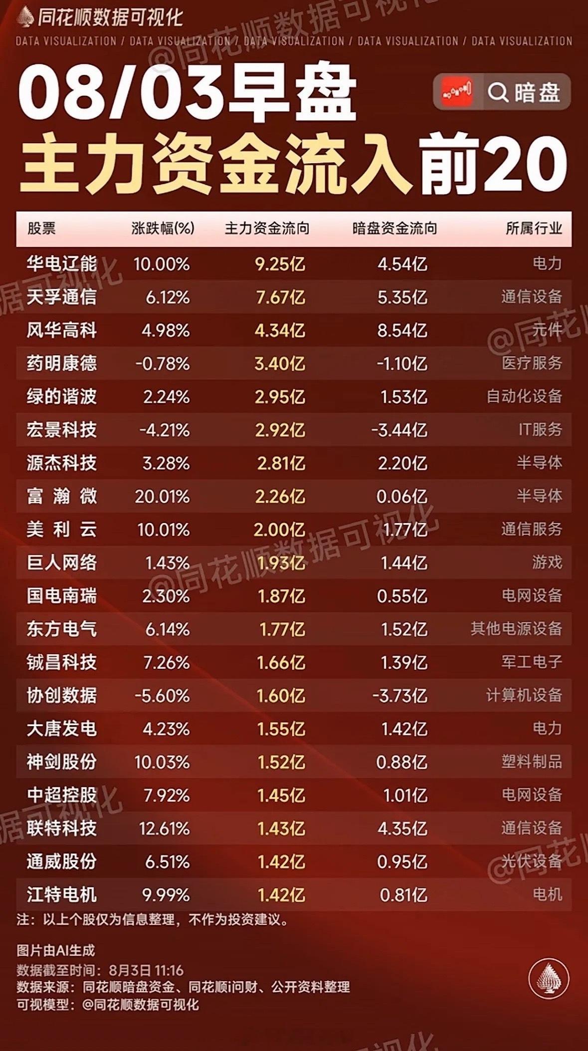 8月3日今天早盘前资金流入与净流出前20名股个股信息。8月3日早盘资金流向有不少