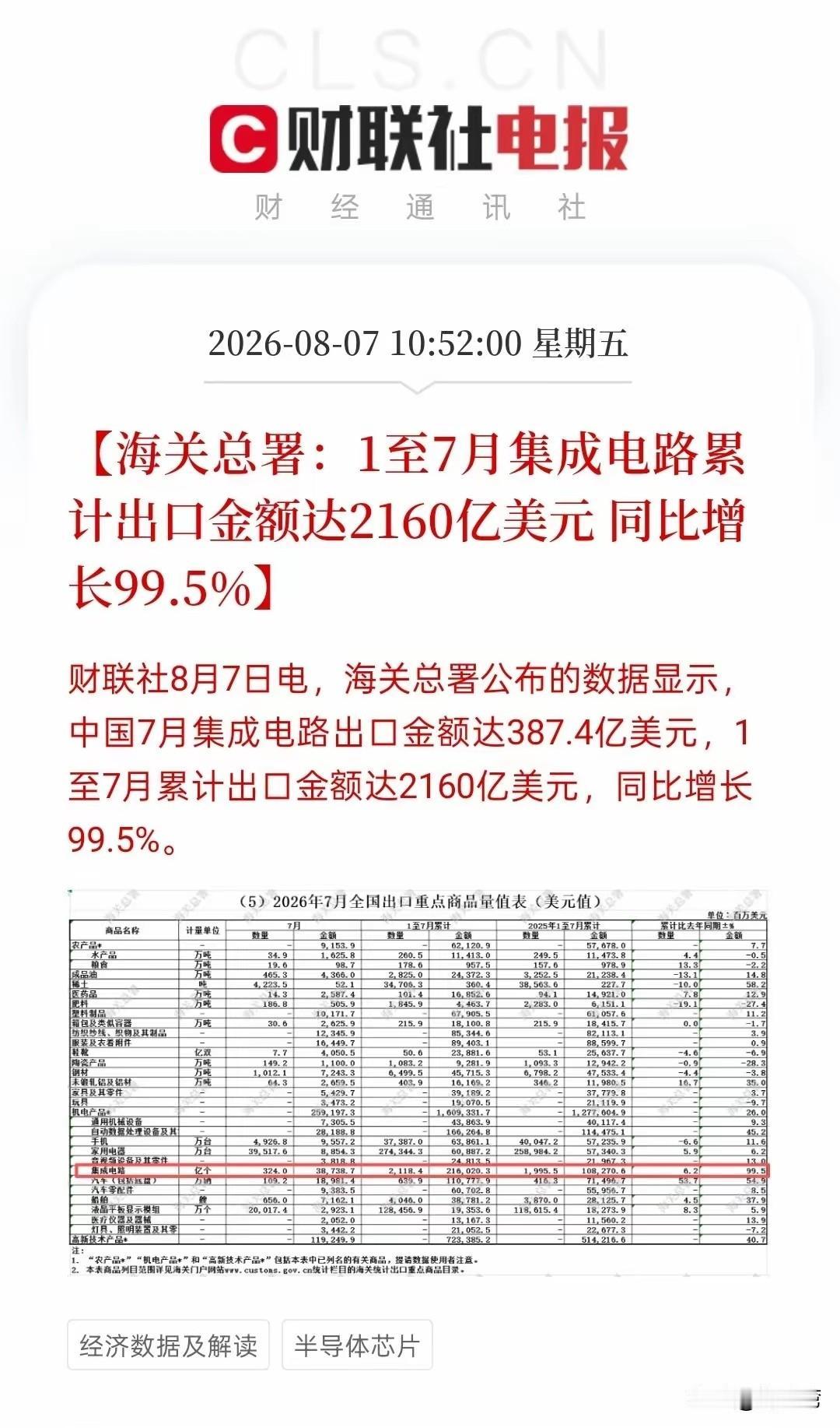 海关总署：1至7月份集成电路累计出口金额达2160亿美元，同比增长99.5%
这