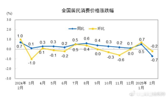 国家统计局最新公布的数据显示，2月份CPI同比-0.7%，环比-0.2%，同环比