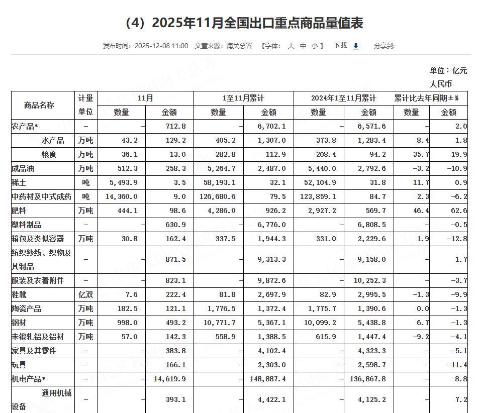三、1-11月机电产品占出口比重超6成，集成电路和汽车出口增长明显
海关总署数据