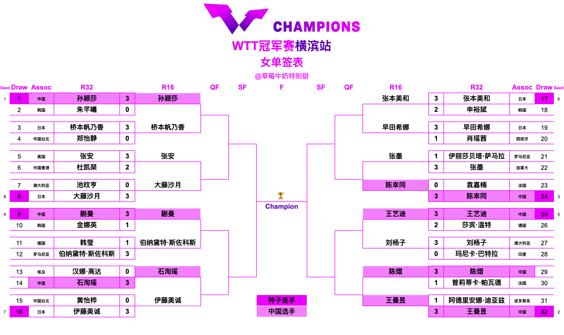 WTT冠军赛横滨站丨女单十六强孙颖莎🇨🇳VS桥本帆乃香🇯🇵张安🇺🇸V