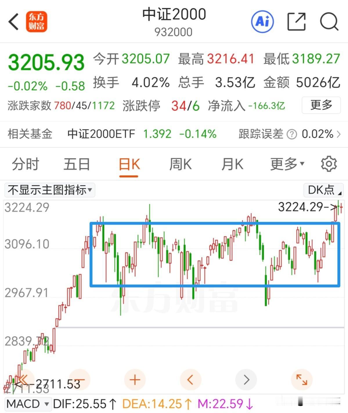 不要只看上证指数，把目光重点放在中证2000和平均股价上！

上证指数不代表所有