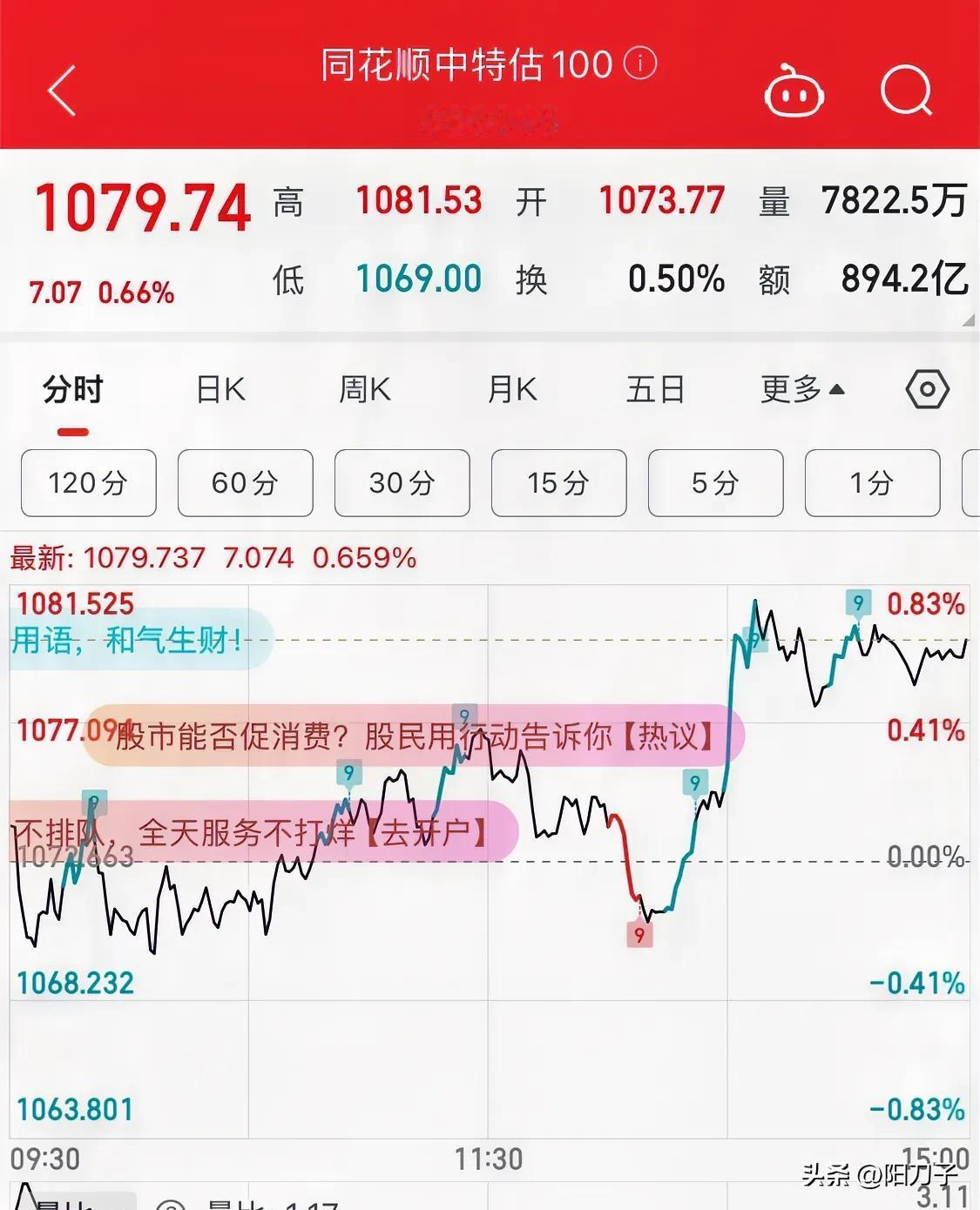 中字头救场，大盘构建右肩

午盘14点：15分钟级，T收盘价同时跌破T-5与T-