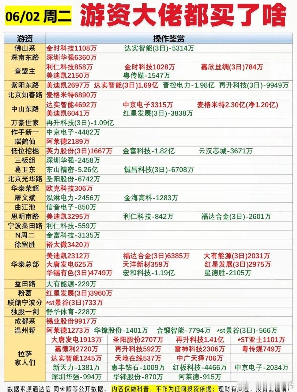 6月2日龙虎榜总结1、今日39只个股登榜，机构整体净买入10.58亿2、机构最爱