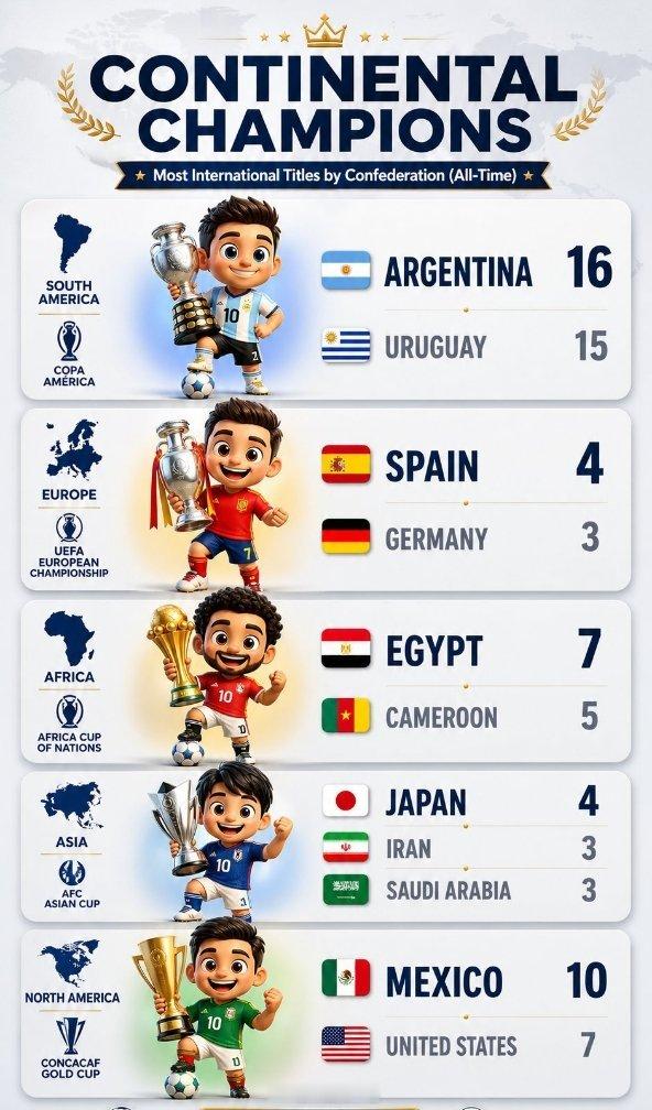 🌍各足联历来获得洲际赛事冠军头衔最多的球队：🇦🇷 阿根廷美洲杯夺冠次数最多