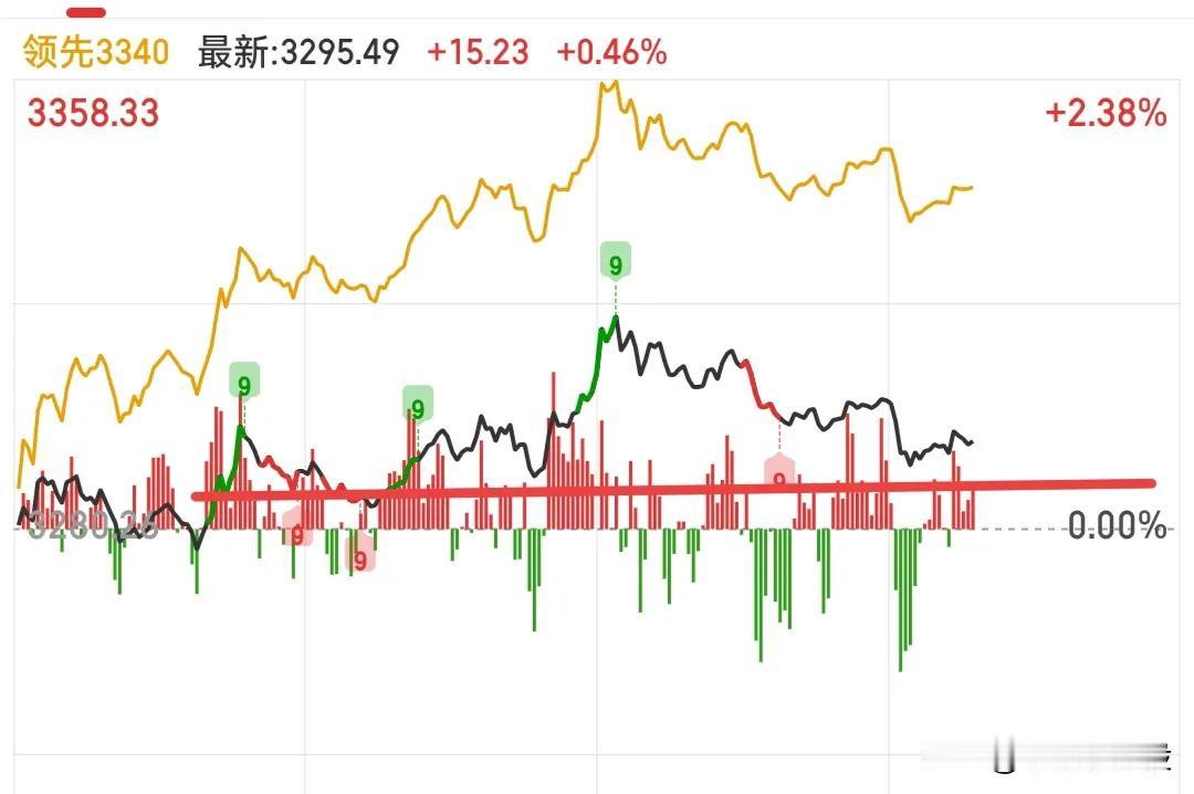 成交量已经上来了，不要害怕，目前成交量已经突破15000亿了，尾盘只要成交量不萎