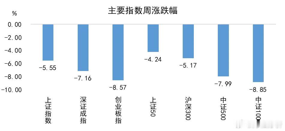 本周跌幅前三的行业为计算机-12.49%、国防军工-10.48%、通信-9.95