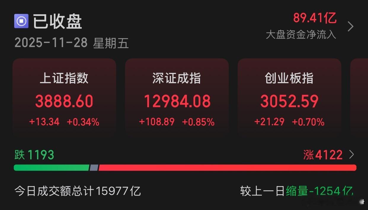 11.28收评:截止收盘，A股上证指数涨0.34%，报收3888.6点，深证成指