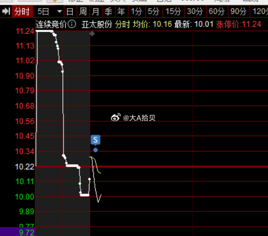 $亚太股份 sz002284$ ，开盘10.33出了！ 