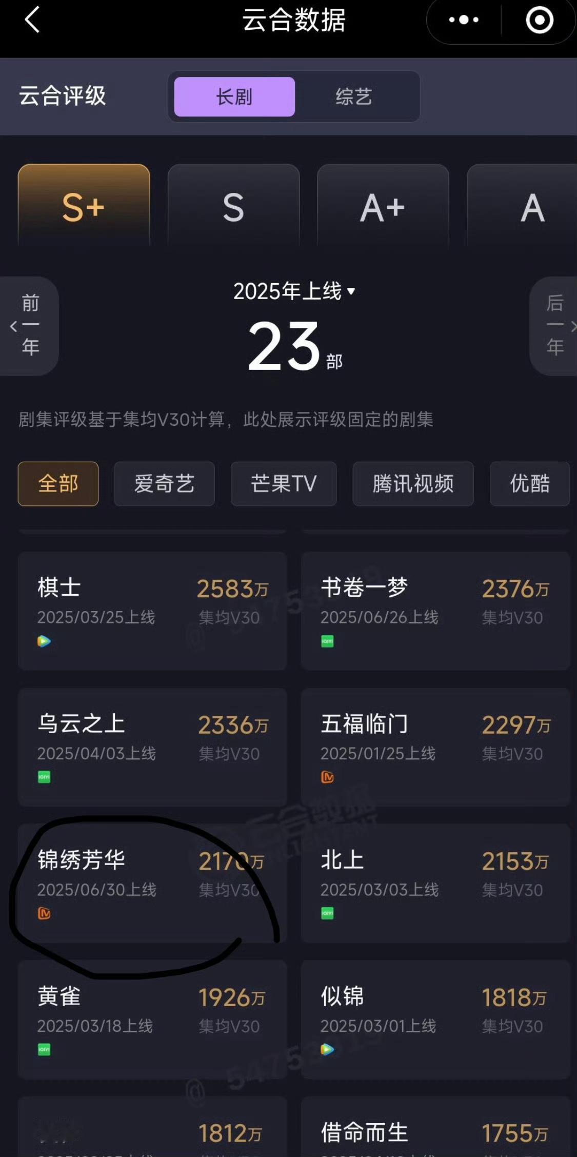 杨紫的锦绣芳华云合集均2170万。。。爆了🔥 ​​​